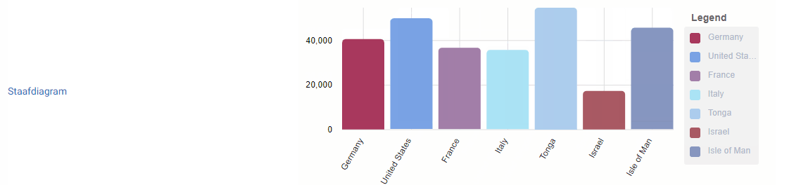 Bar chart